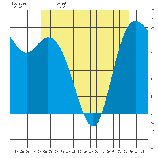Marysville tide chart for Friday, May 16, 2025