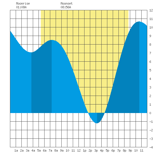 Marysville tide chart for Saturday, May 17, 2025