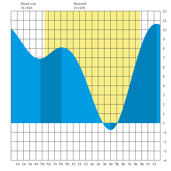 Marysville tide chart for Sunday, May 18, 2025