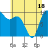 Marysville tide chart for Sunday, May 18, 2025