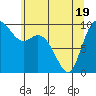 Marysville tide chart for Monday, May 19, 2025