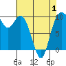 Marysville tide chart for Thursday, May 1, 2025