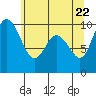 Marysville tide chart for Thursday, May 22, 2025