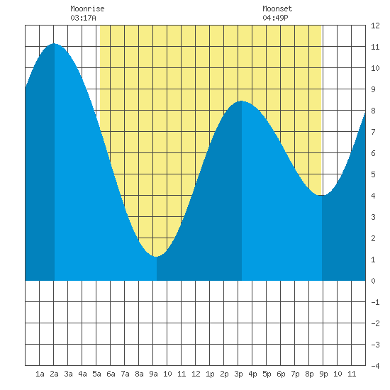 Marysville tide chart for Friday, May 23, 2025