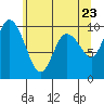 Marysville tide chart for Friday, May 23, 2025