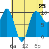 Marysville tide chart for Sunday, May 25, 2025