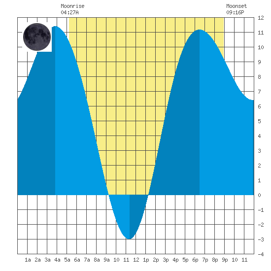 Marysville tide chart for Monday, May 26, 2025
