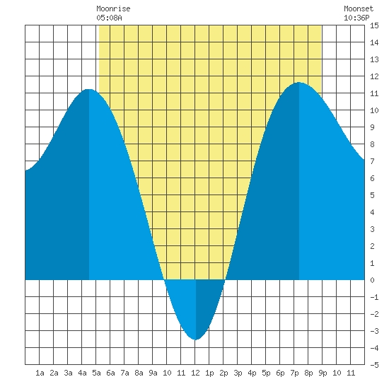 Marysville tide chart for Tuesday, May 27, 2025