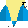 Marysville tide chart for Tuesday, May 27, 2025