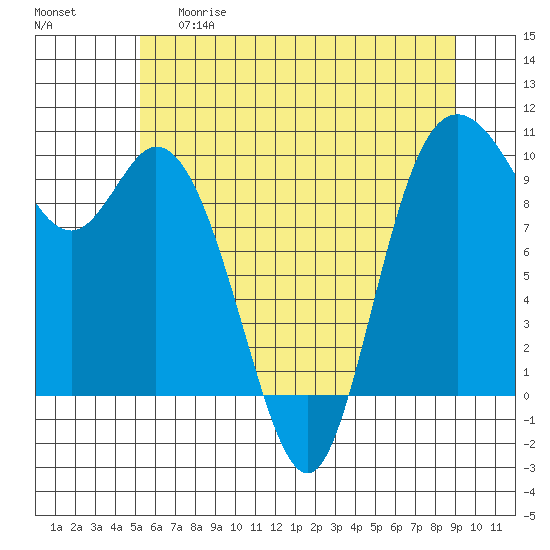 Marysville tide chart for Thursday, May 29, 2025