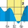 Marysville tide chart for Friday, May 2, 2025