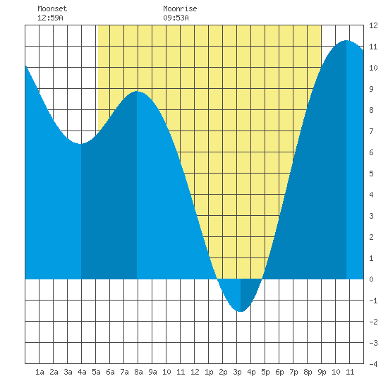 Marysville tide chart for Saturday, May 31, 2025