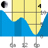 Marysville tide chart for Sunday, May 4, 2025