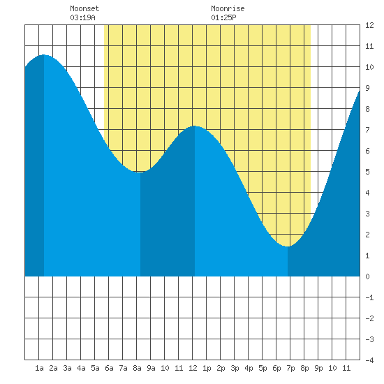 Marysville tide chart for Monday, May 5, 2025