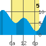 Marysville tide chart for Monday, May 5, 2025