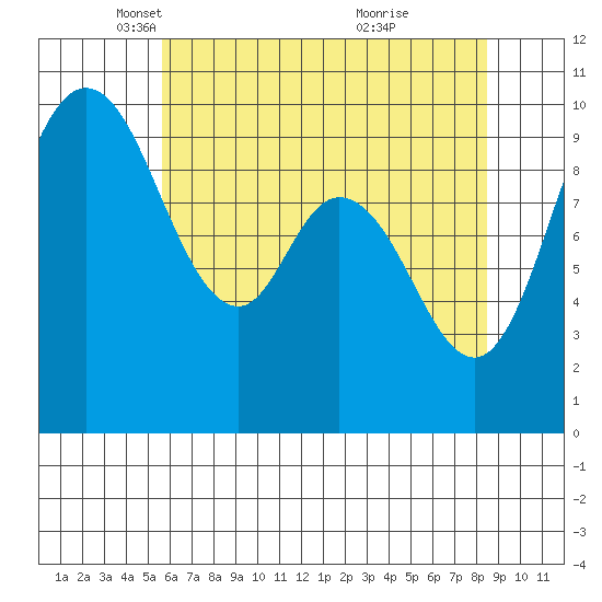 Marysville tide chart for Tuesday, May 6, 2025