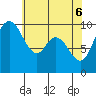 Marysville tide chart for Tuesday, May 6, 2025