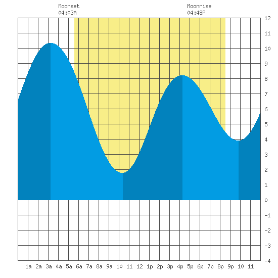 Marysville tide chart for Thursday, May 8, 2025