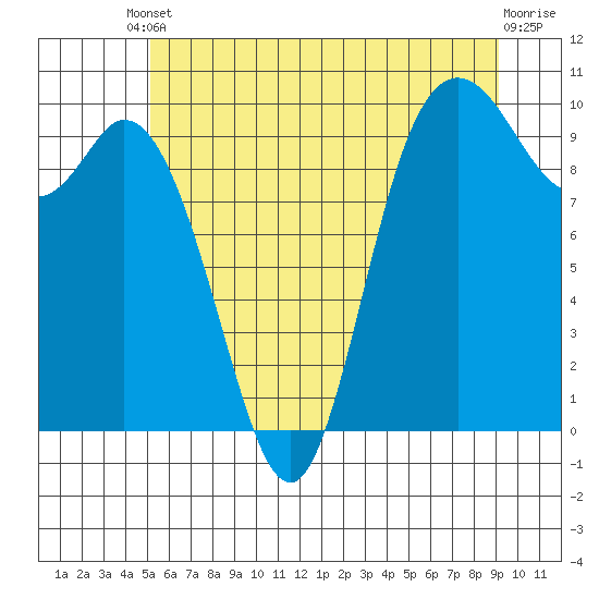 Marysville tide chart for Tuesday, June 10, 2025