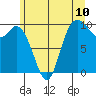 Marysville tide chart for Tuesday, June 10, 2025