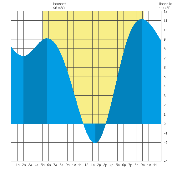 Marysville tide chart for Friday, June 13, 2025