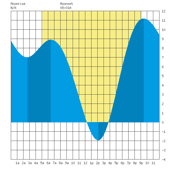 Marysville tide chart for Saturday, June 14, 2025