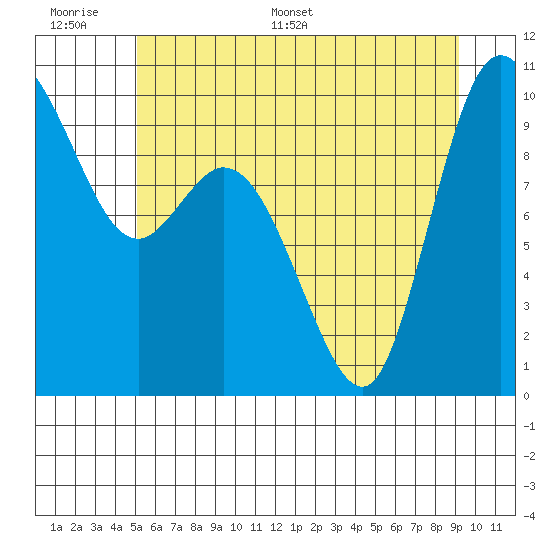 Marysville tide chart for Tuesday, June 17, 2025
