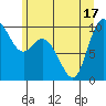 Marysville tide chart for Tuesday, June 17, 2025