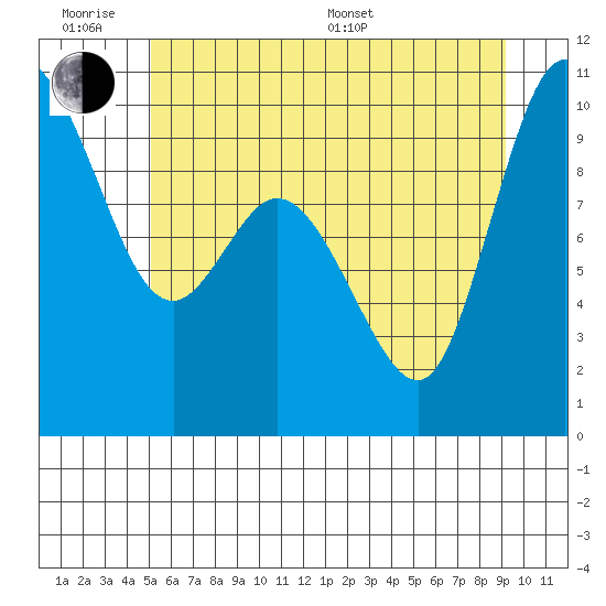 Marysville tide chart for Wednesday, June 18, 2025