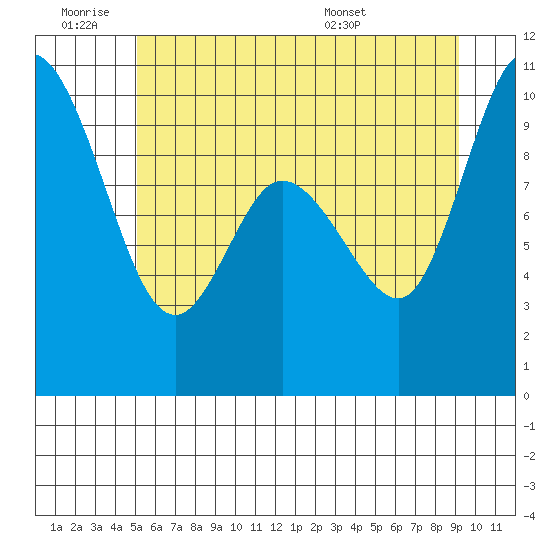 Marysville tide chart for Thursday, June 19, 2025
