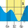 Marysville tide chart for Sunday, June 1, 2025