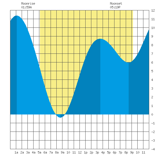 Marysville tide chart for Saturday, June 21, 2025