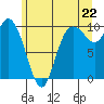 Marysville tide chart for Sunday, June 22, 2025