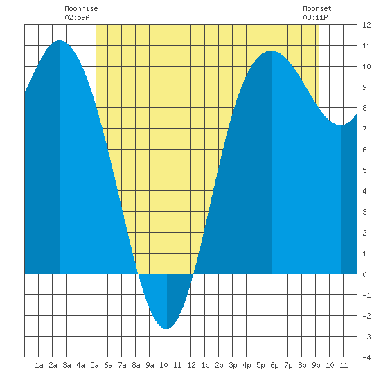Marysville tide chart for Monday, June 23, 2025