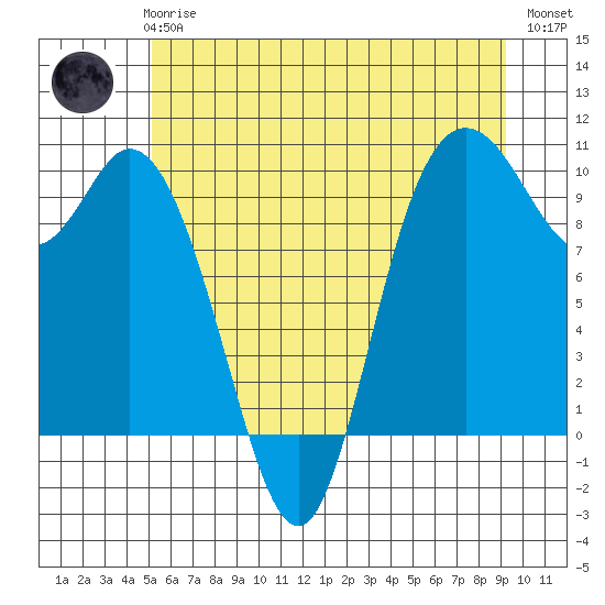Marysville tide chart for Wednesday, June 25, 2025