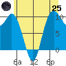 Marysville tide chart for Wednesday, June 25, 2025