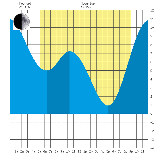 Marysville tide chart for Monday, June 2, 2025
