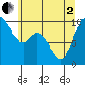 Marysville tide chart for Monday, June 2, 2025