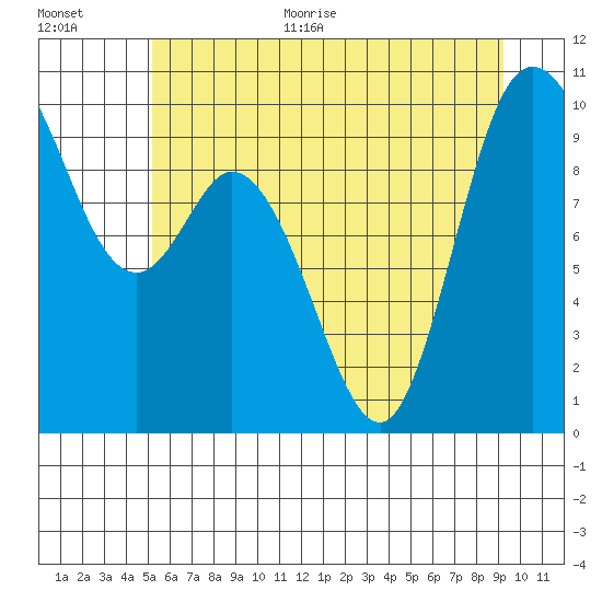 Marysville tide chart for Monday, June 30, 2025