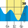 Marysville tide chart for Monday, June 30, 2025