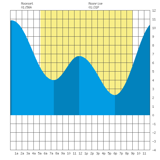 Marysville tide chart for Tuesday, June 3, 2025