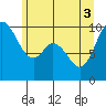 Marysville tide chart for Tuesday, June 3, 2025