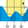 Marysville tide chart for Wednesday, June 4, 2025