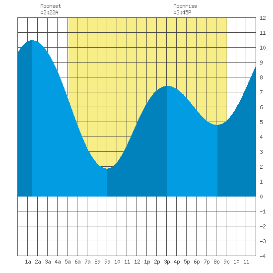 Marysville tide chart for Thursday, June 5, 2025