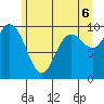 Marysville tide chart for Friday, June 6, 2025
