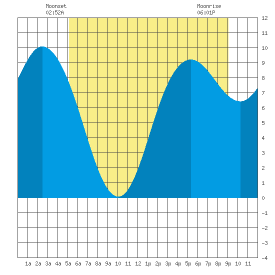 Marysville tide chart for Saturday, June 7, 2025