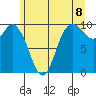 Marysville tide chart for Sunday, June 8, 2025