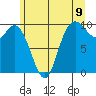 Marysville tide chart for Monday, June 9, 2025