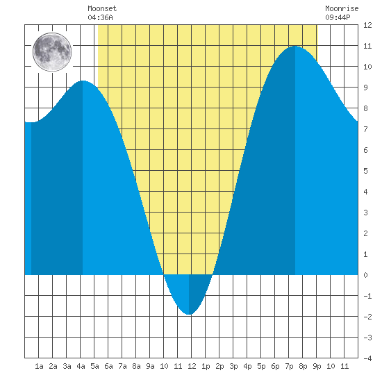 Marysville tide chart for Thursday, July 10, 2025