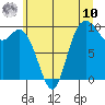 Marysville tide chart for Thursday, July 10, 2025